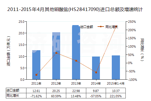 2011-2015年4月其他鉬酸鹽(HS28417090)進口總額及增速統(tǒng)計 2011-2015年4月其他鉬酸鹽(HS28417090)進口總額及增速統(tǒng)計